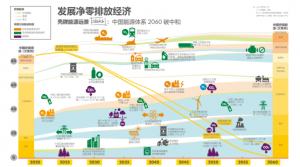 壳牌：中国在2060年前实现能源体系碳中和的可能路径